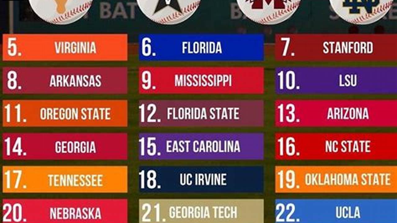 College Baseball Rankings 2024 Top 100