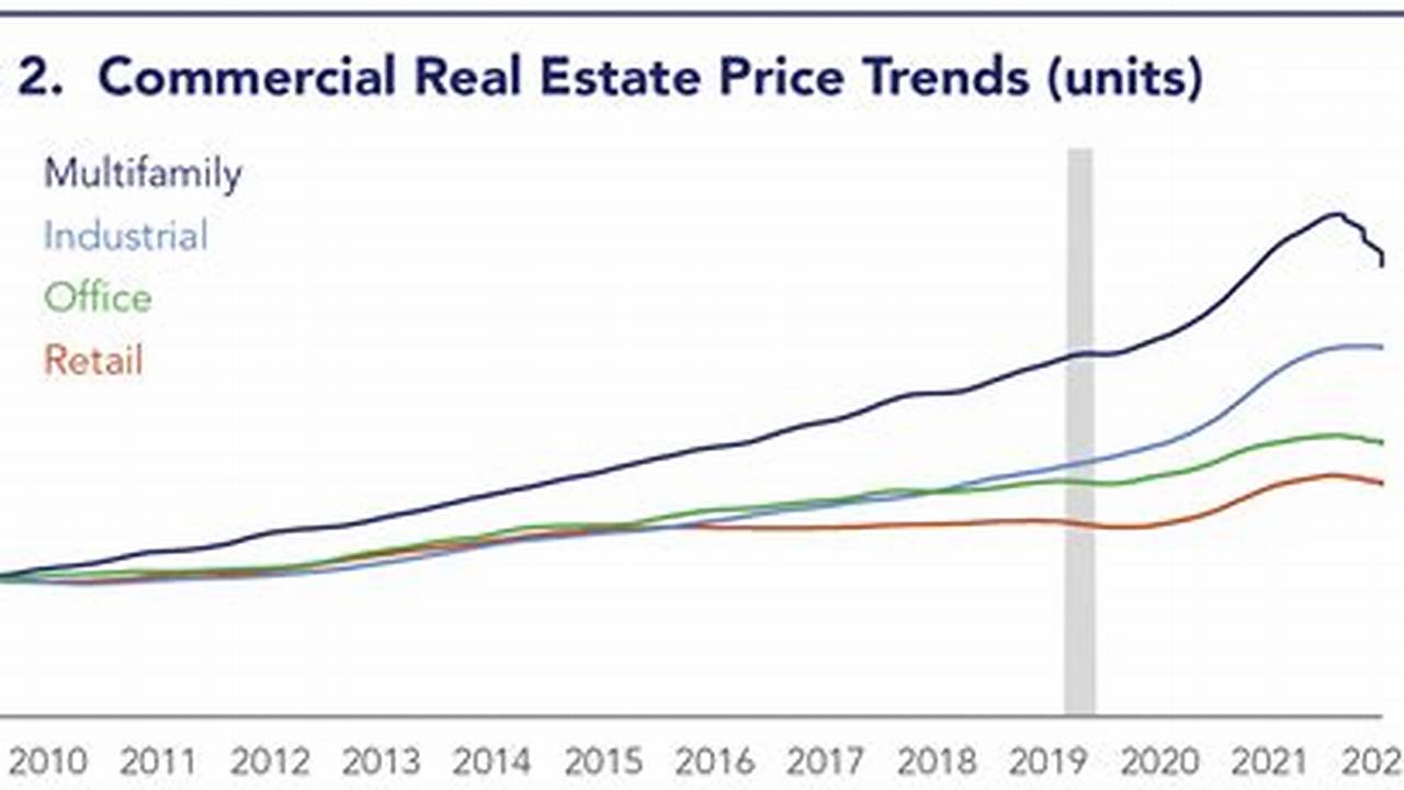 Commercial Real Estate 2024