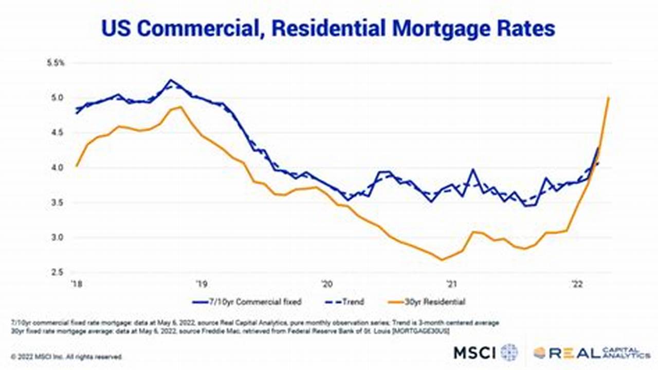 Commercial Real Estate Loan Rates 2024
