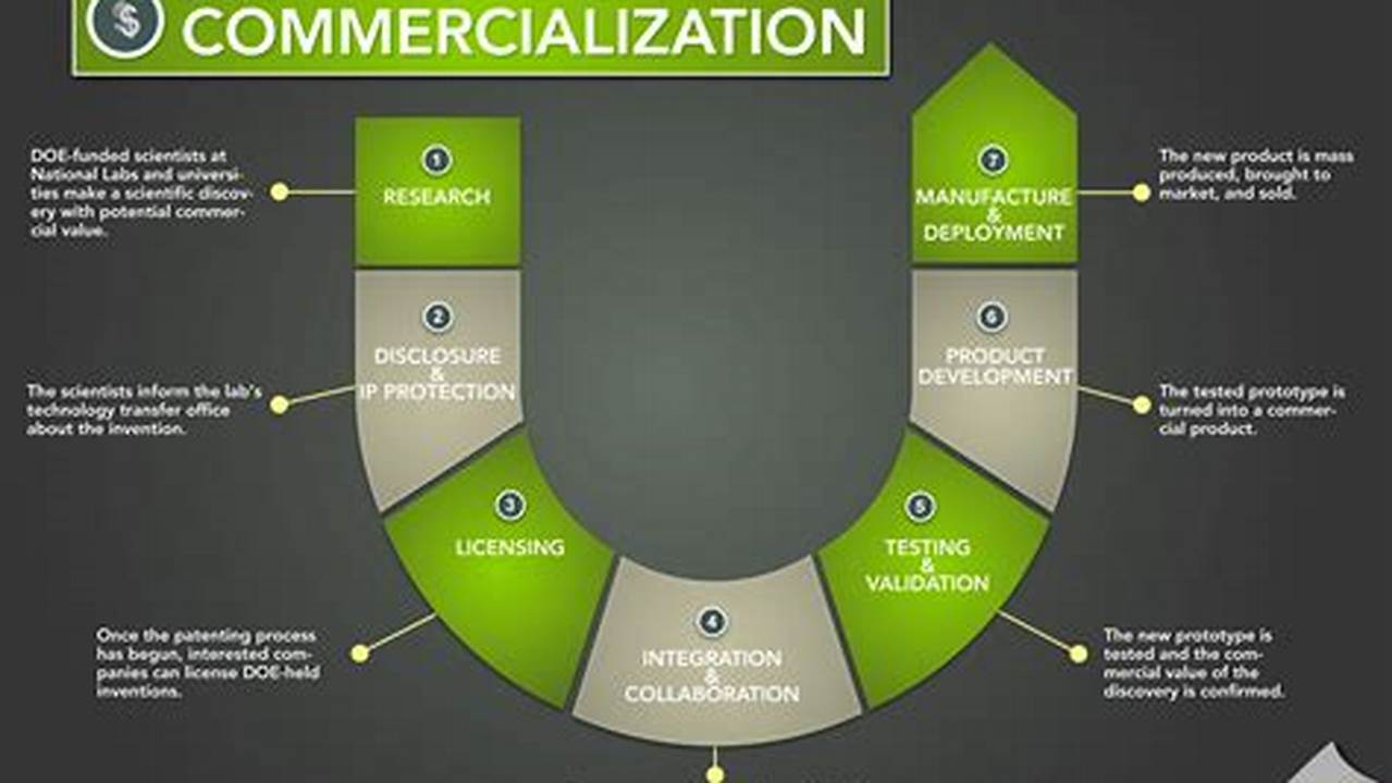 Commercialization, Energy Innovation