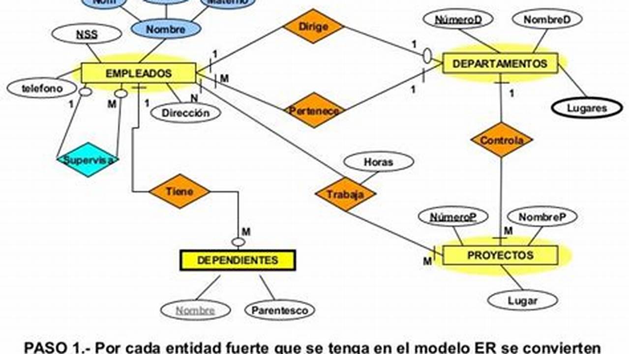 Como Convertir Un Diagrama Entidad Relacion A Modelo Relacional