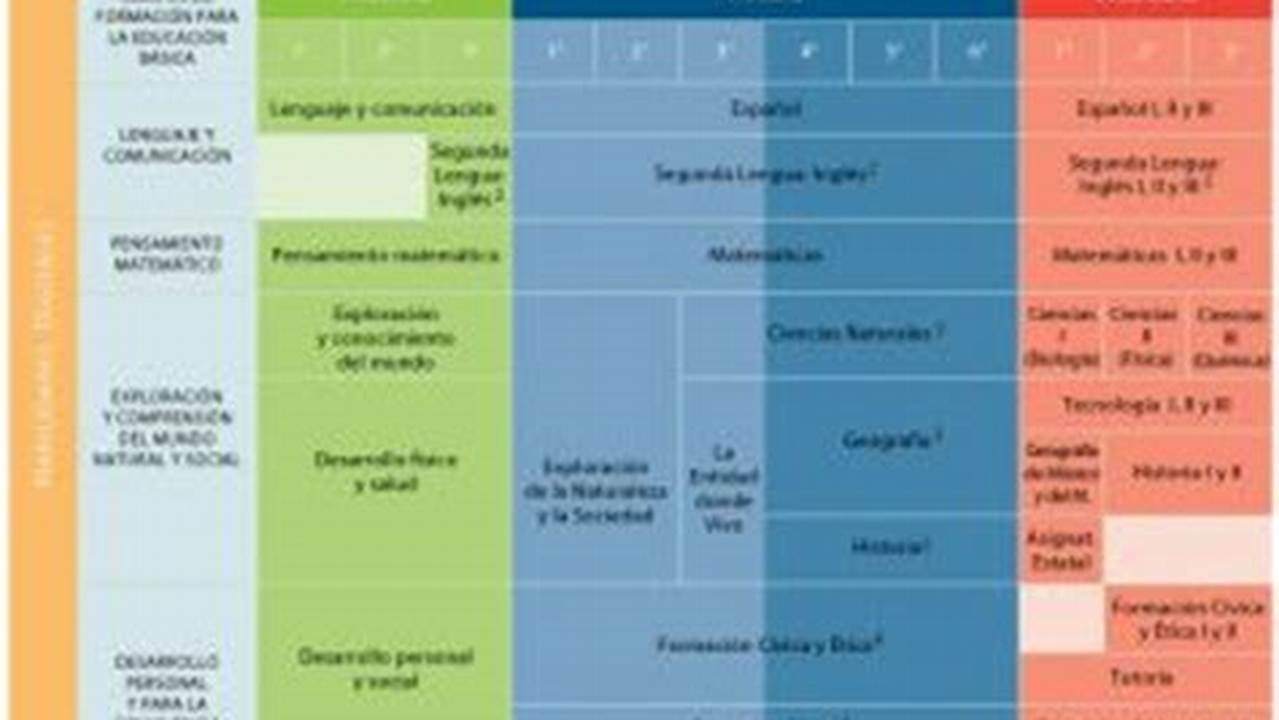 Comparación Del Mapa Curricular 2011 Y El Nuevo Modelo Educativo