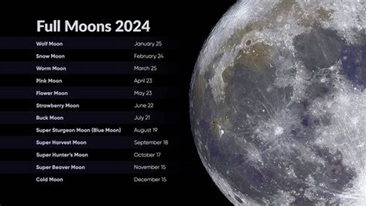 Complete List Of Supermoon In 2024., 2024