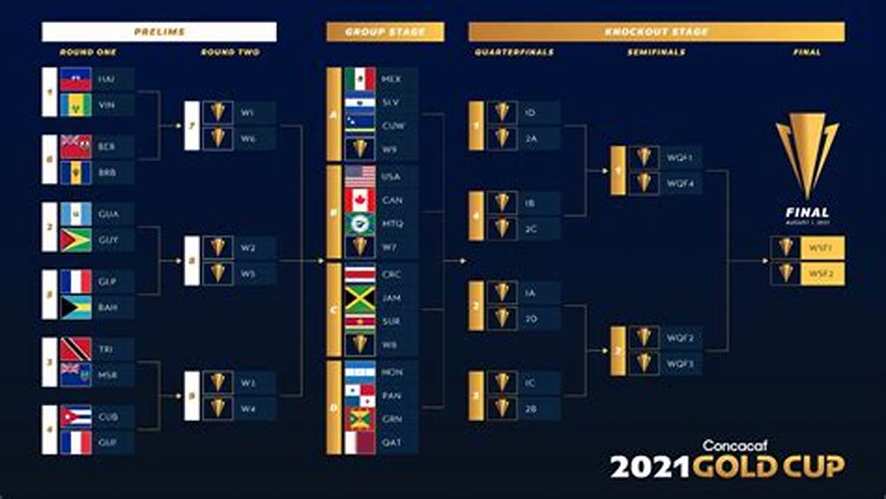 Concacaf Gold Cup 2024 Schedule
