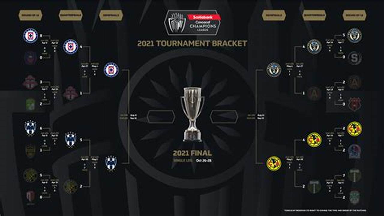 Concachampions 2024 Bracket Meaning