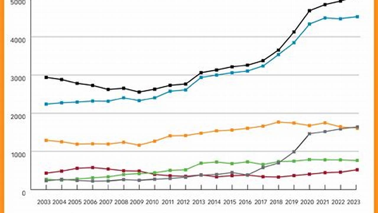 Concerns Remain About A Shortage Of Primary Care Physicians Across The U.s., And Nrmp Data Offer Insights Into Trends., 2024