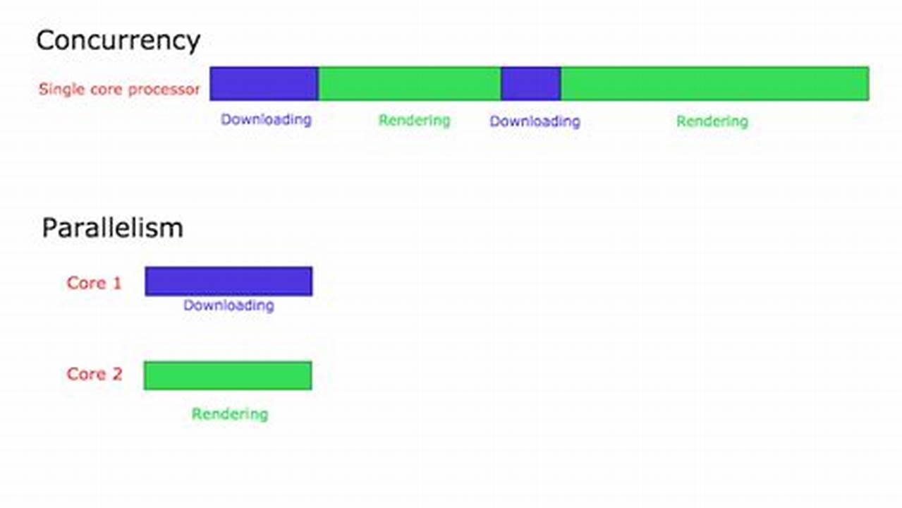 Concurrency, Golang