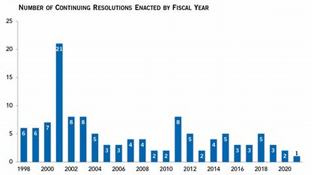 Congress Budget 2024 Continuing Resolution Size