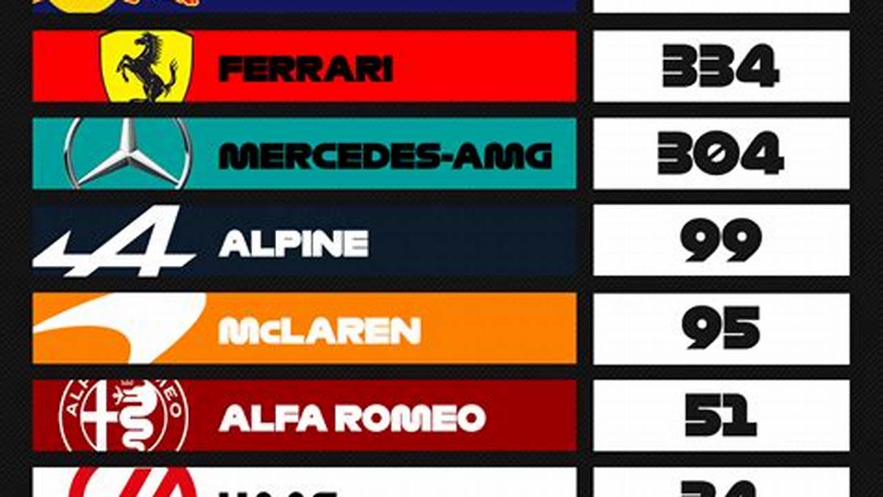 Constructors Standings 2024 F1