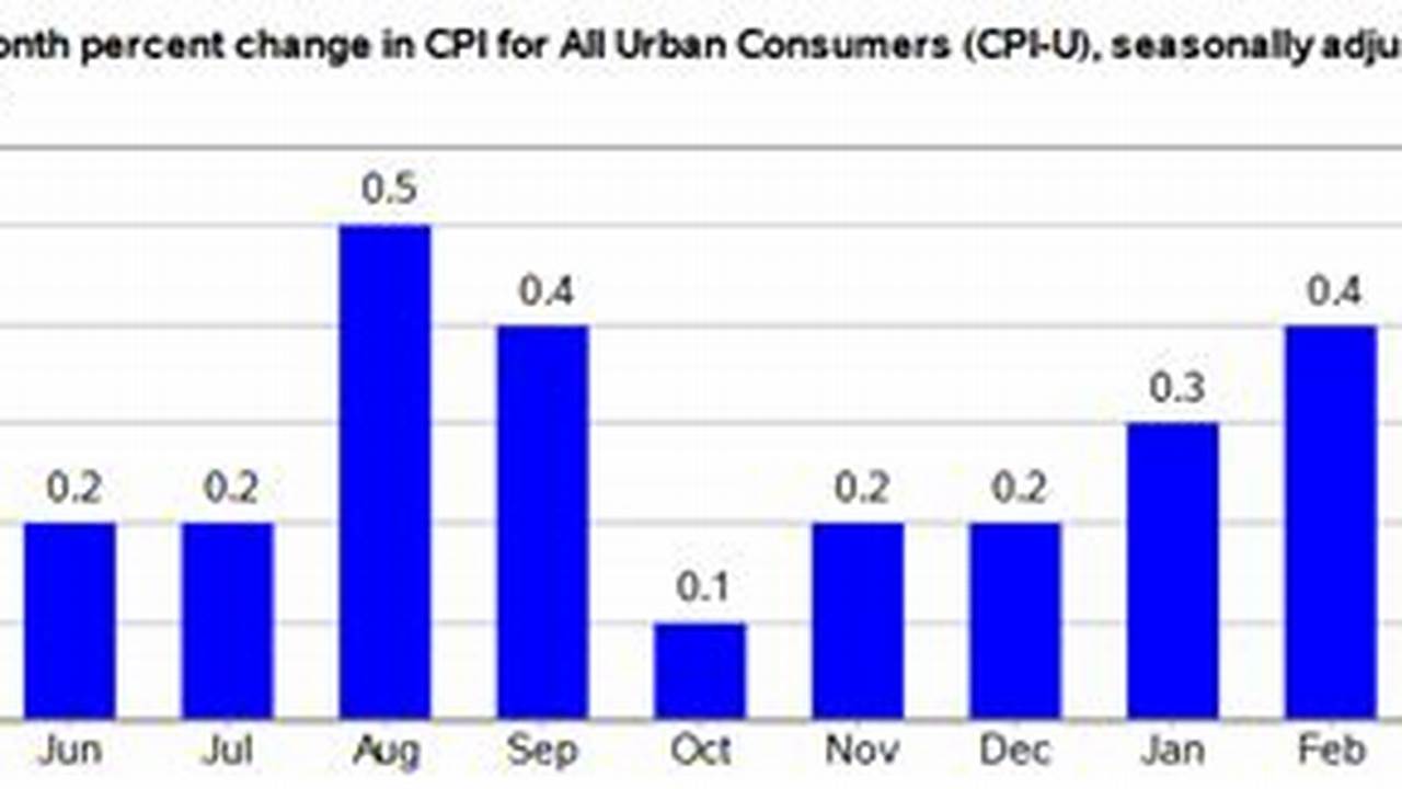 Consumer Price Index May 2024