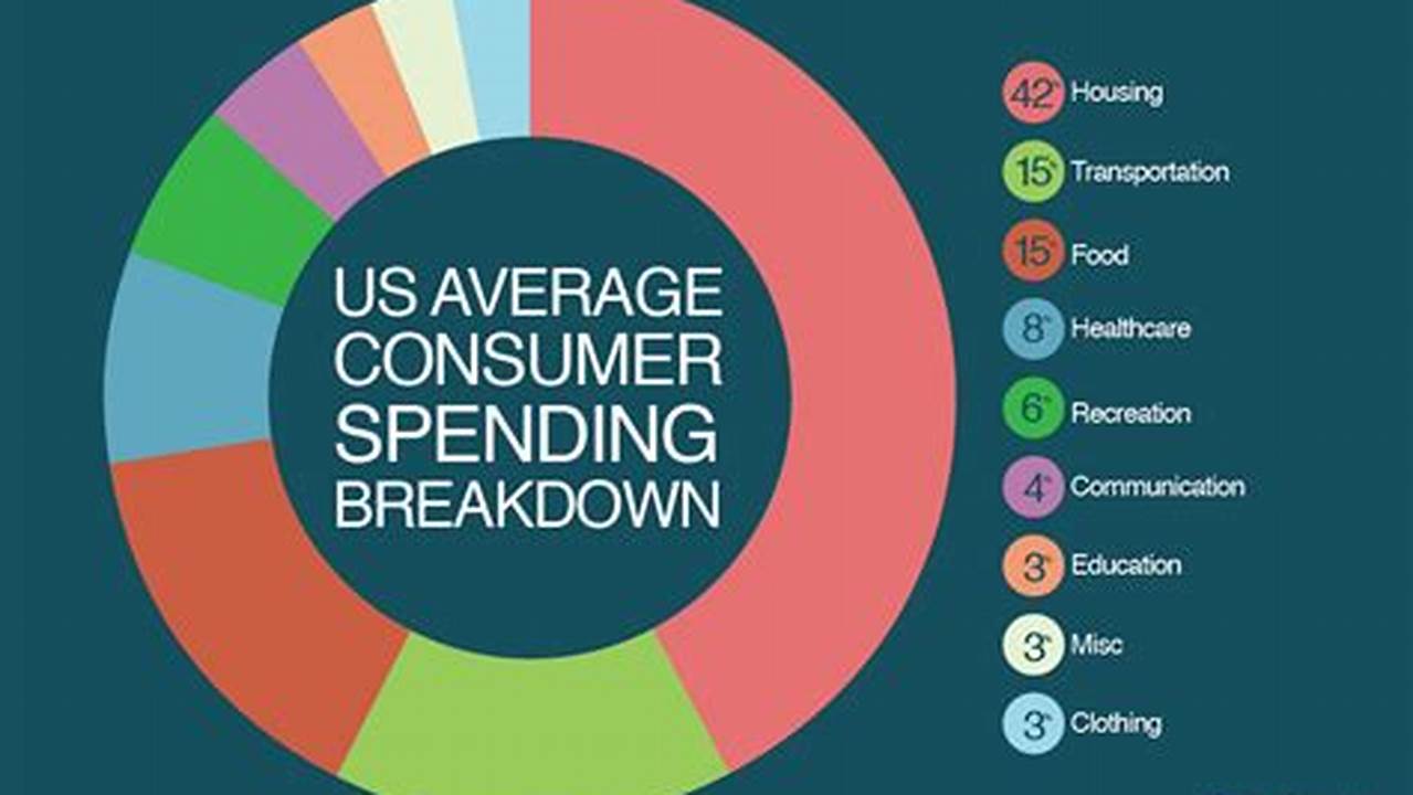 Consumer Spending, Breaking-news