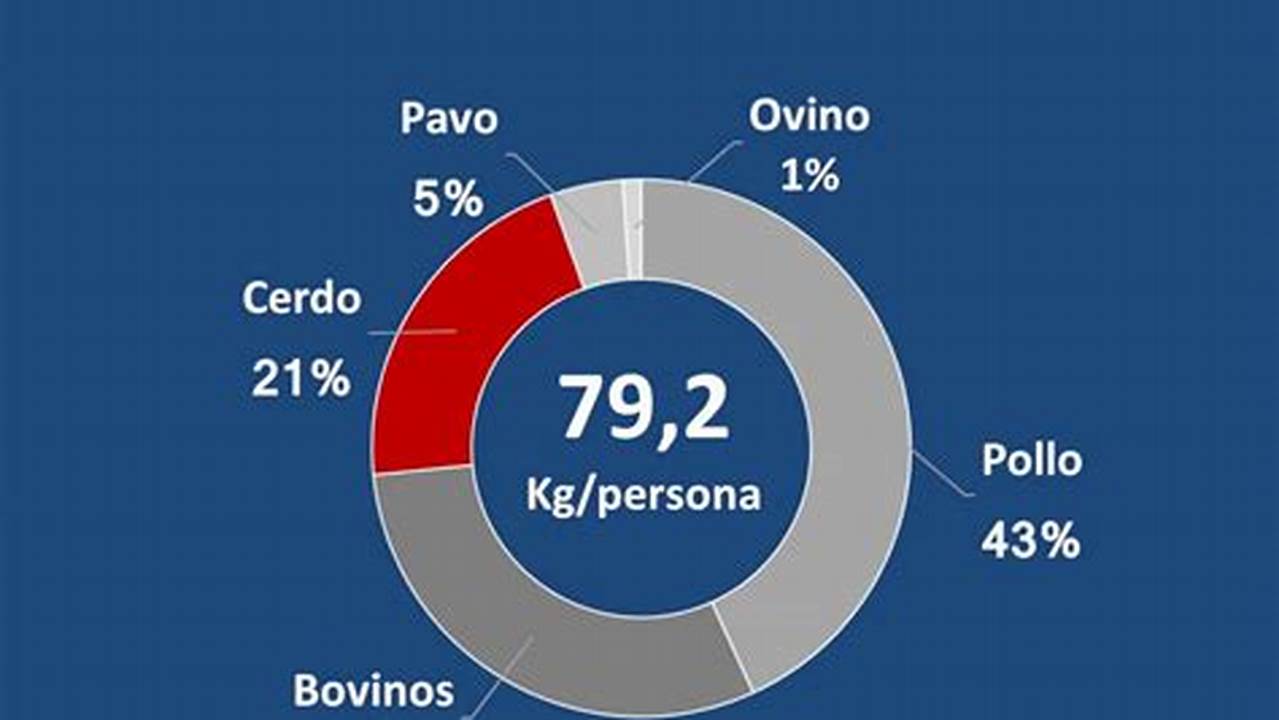 Consumo De Carne En Chile 2024