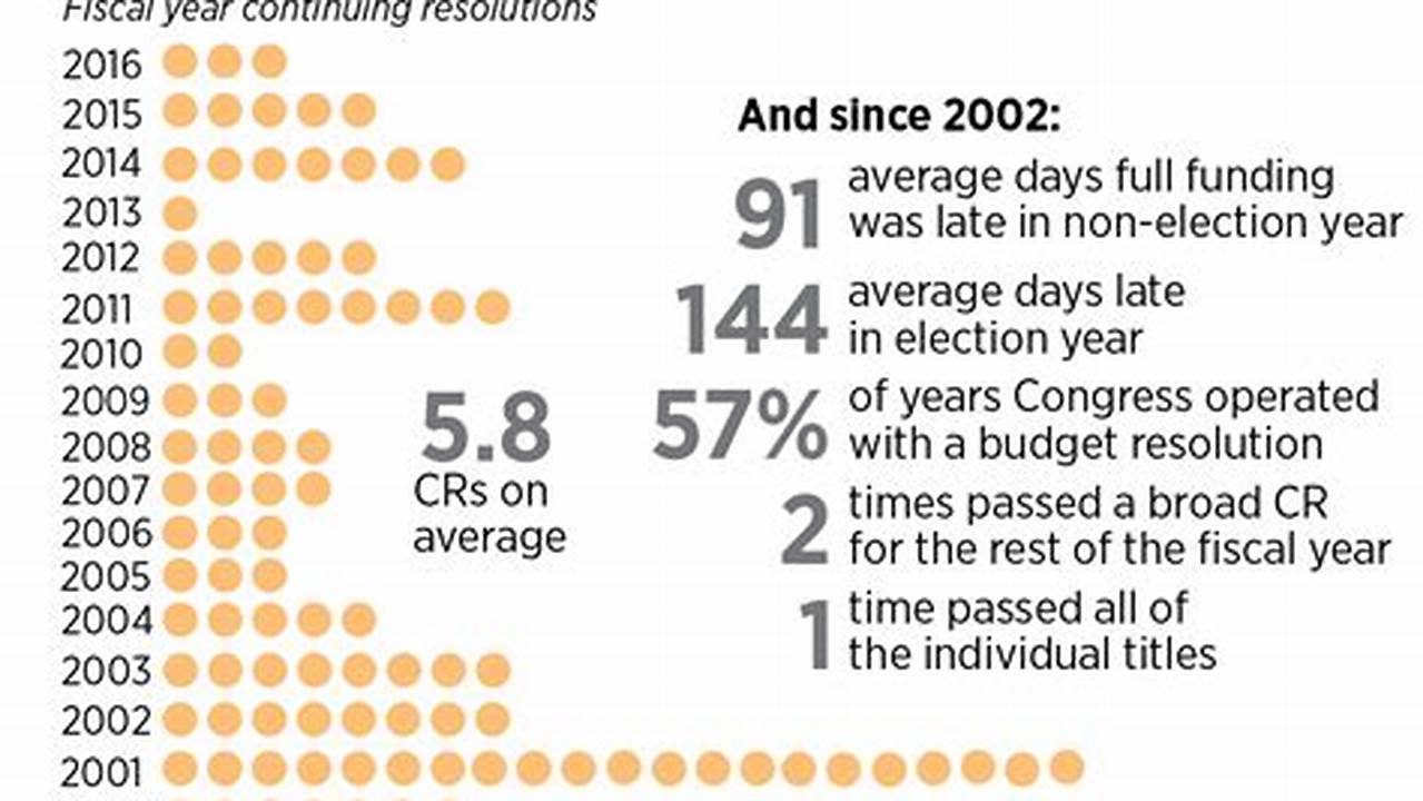 Continuing Resolution 2024 Expiration Date Extension