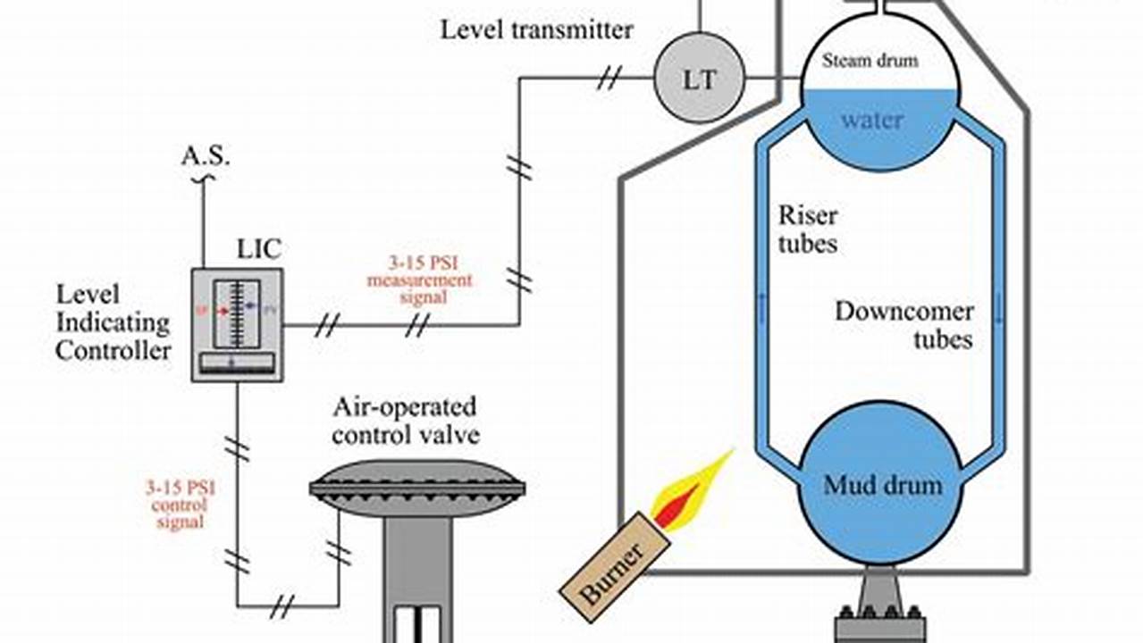 Control System, Water