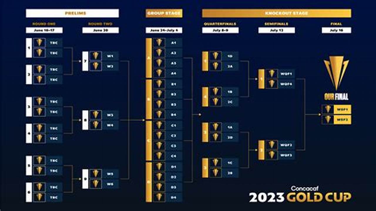 Copa De Oro Bracket 2024
