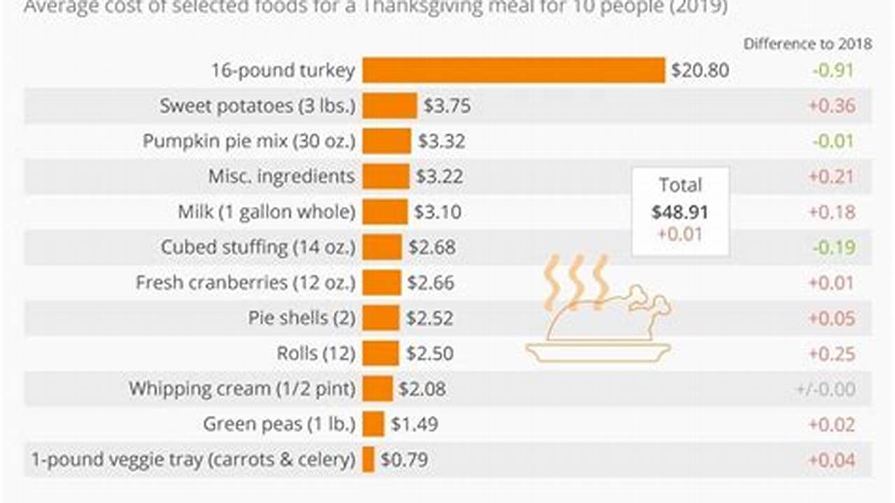 Cost For Thanksgiving Dinner 2024