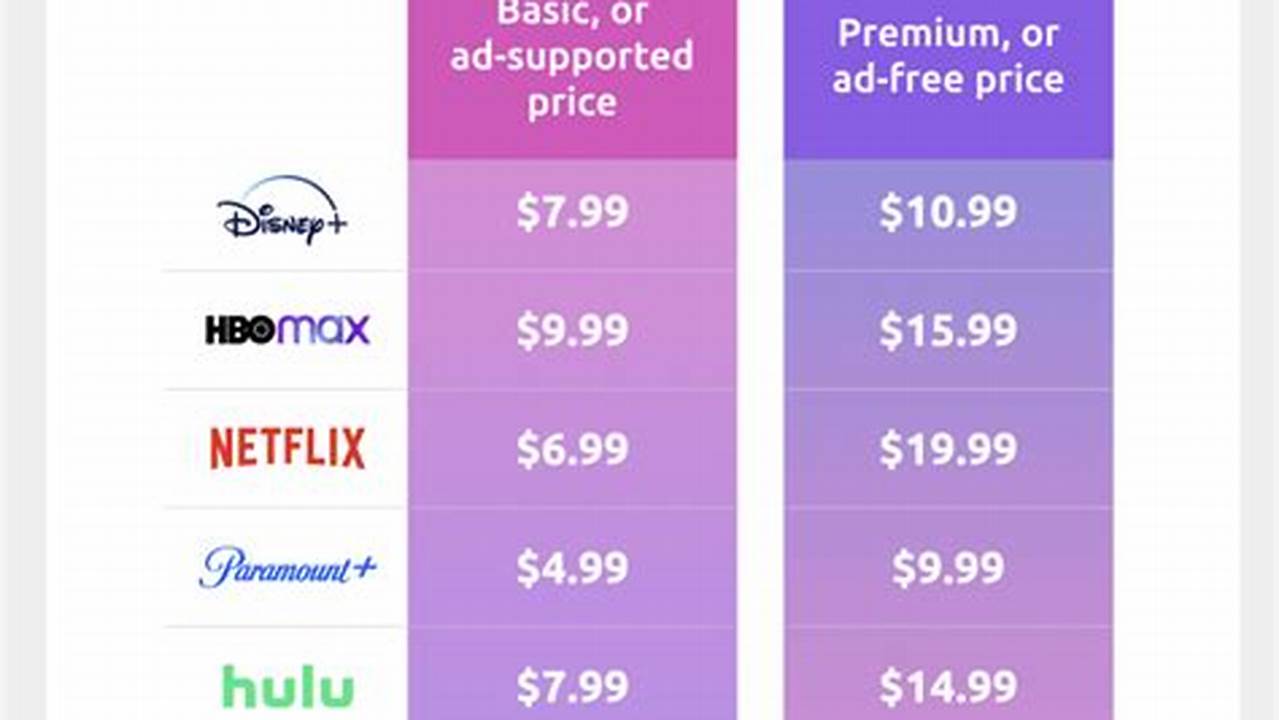 Cost Of All Streaming Services 2024
