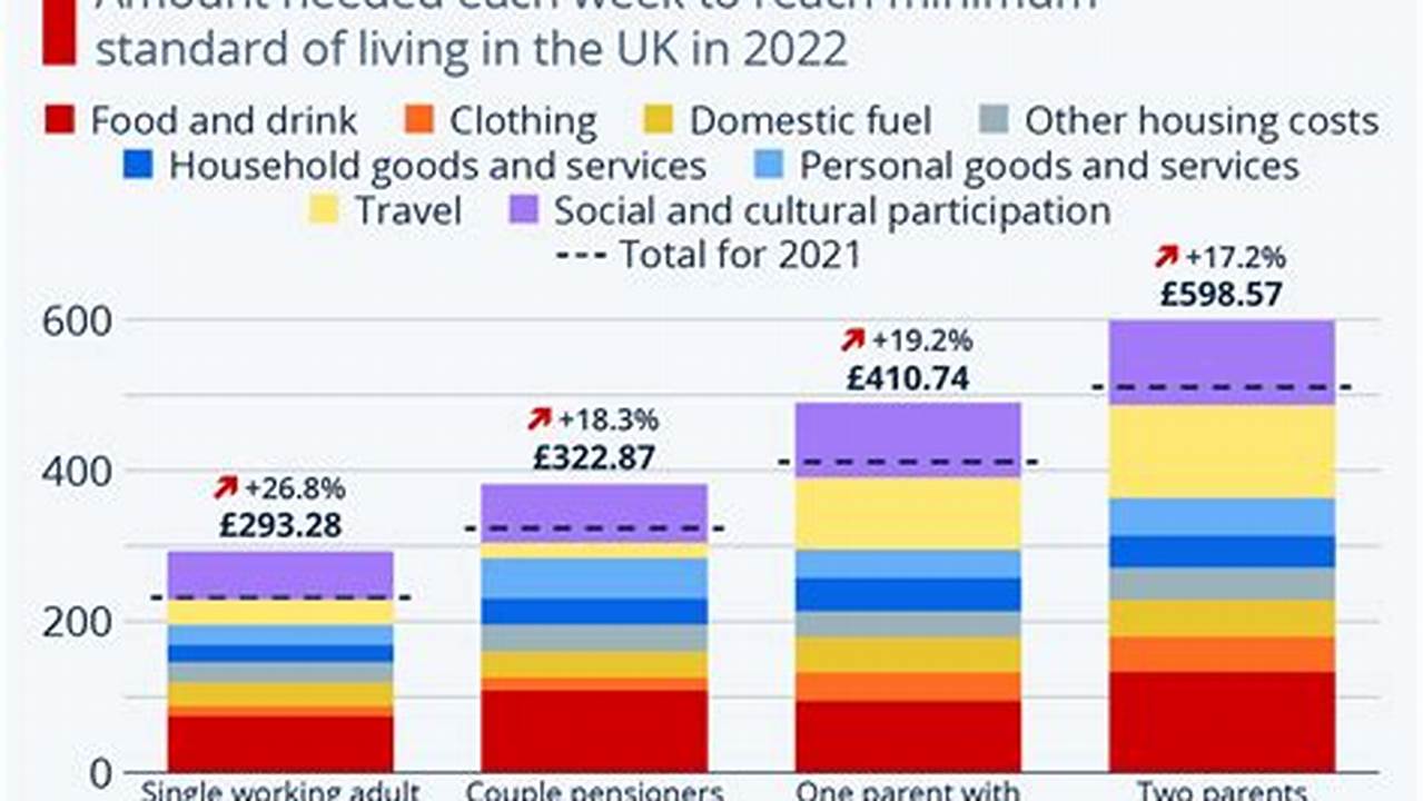 Cost Of Living August 2024