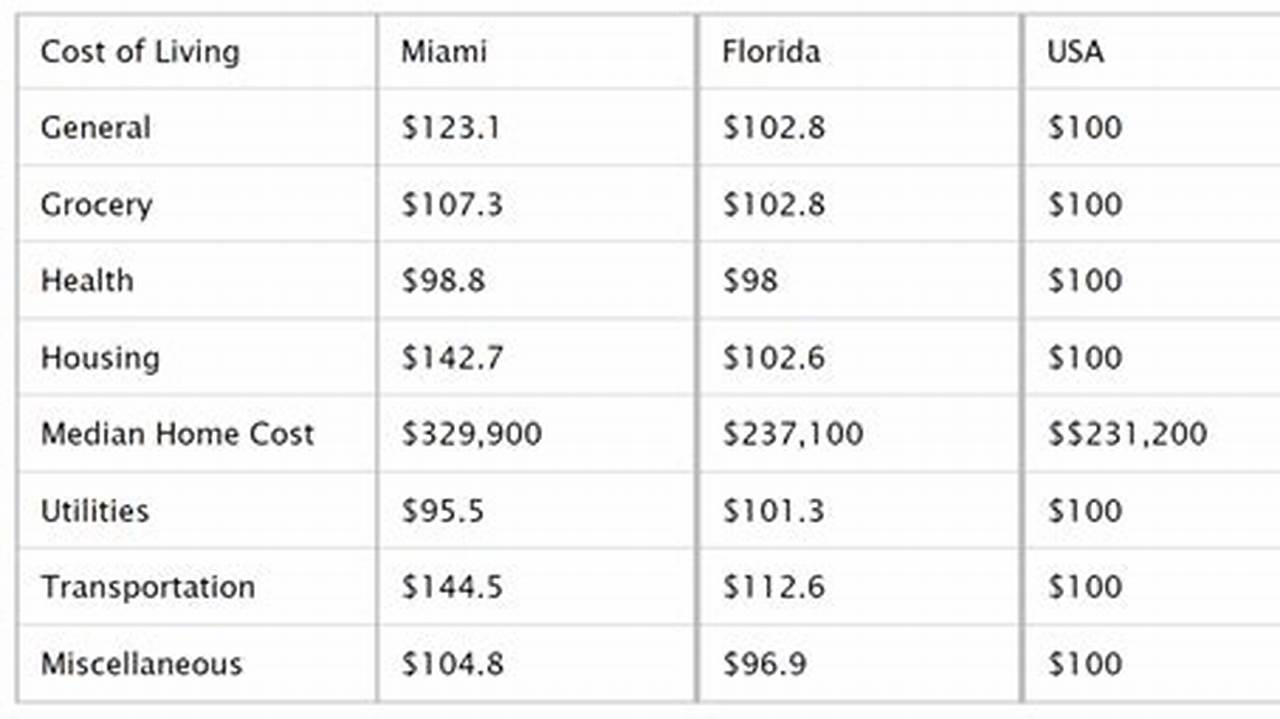 Cost Of Living In Miami 2024