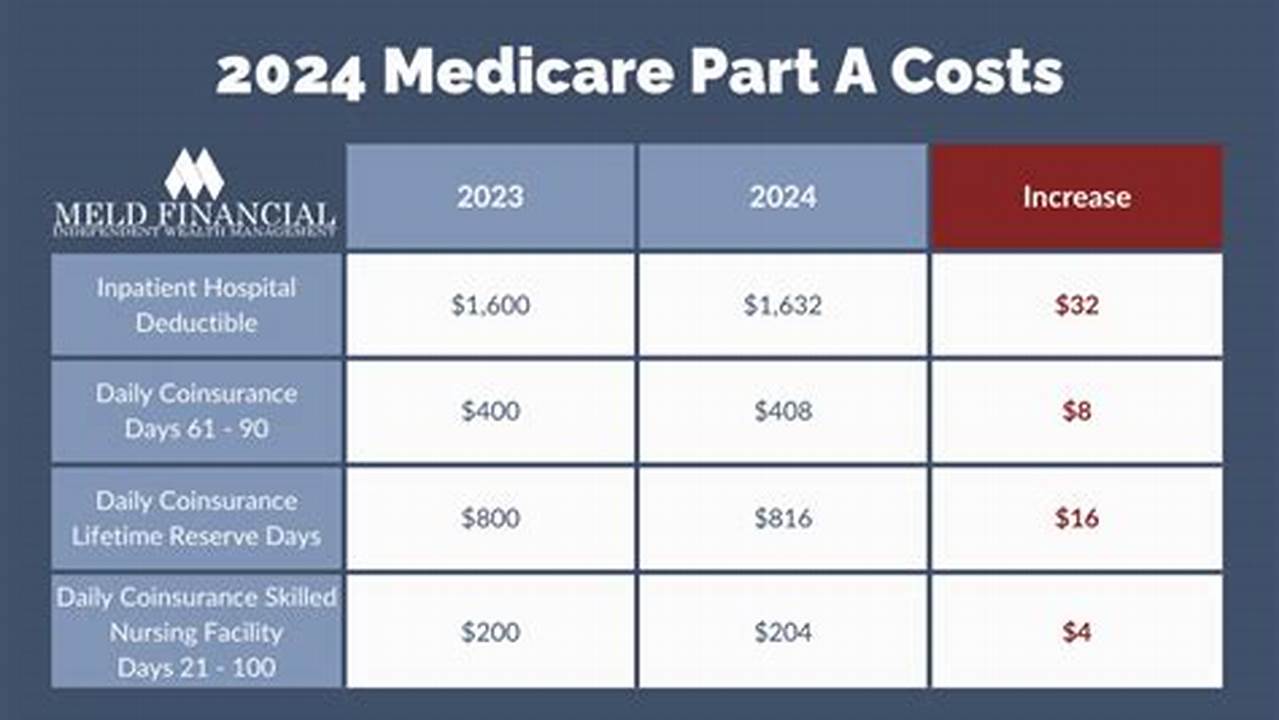 Cost Of Part A Medicare 2024