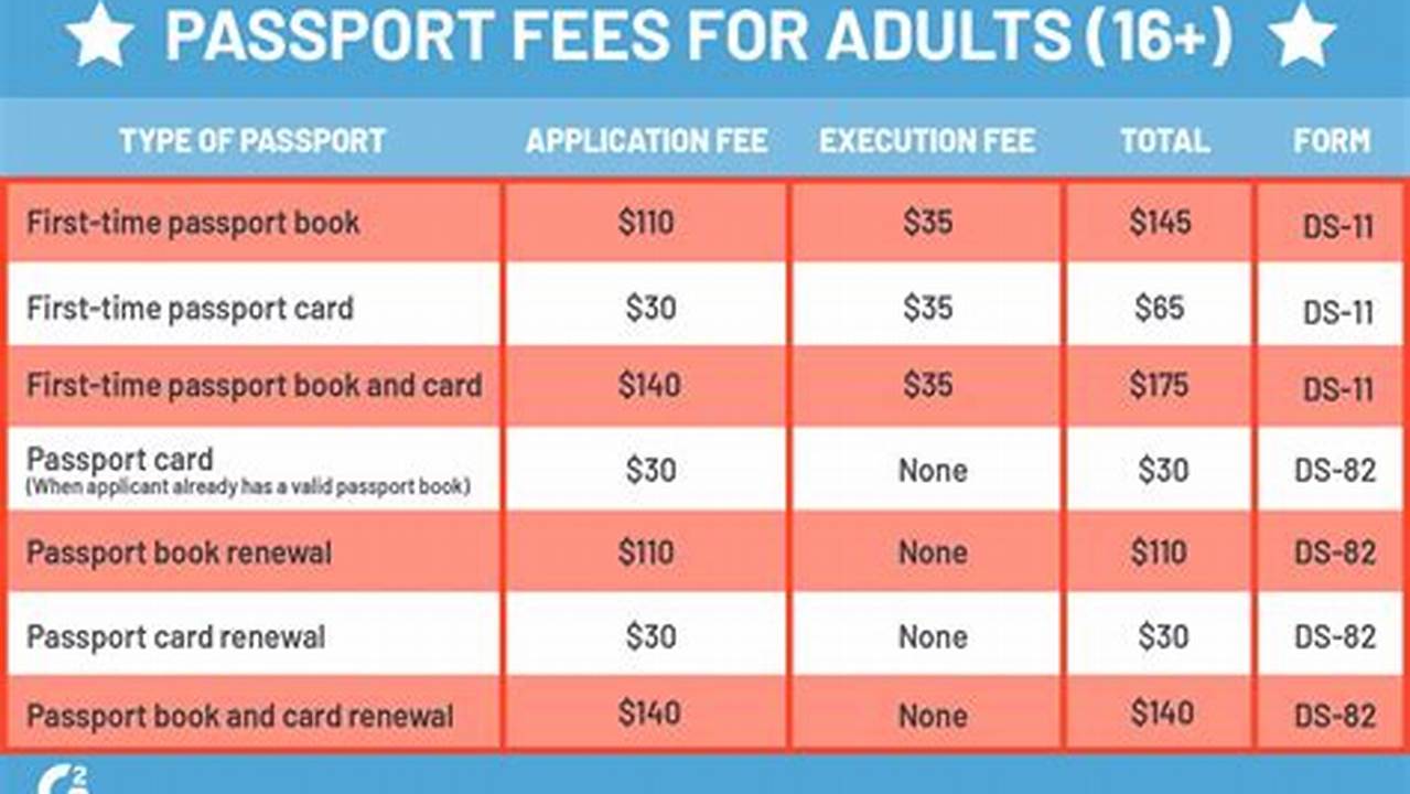 Cost Of Passport Renewal 2024