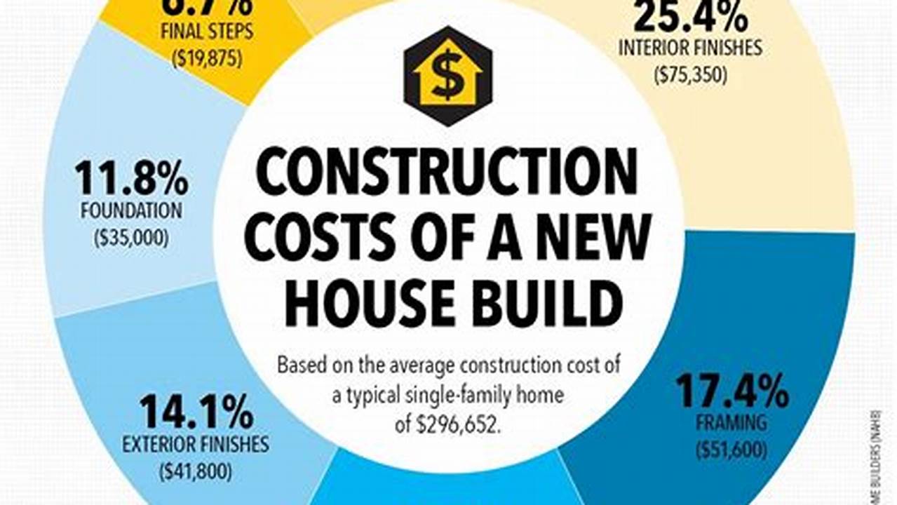 Cost To Build Home 2024