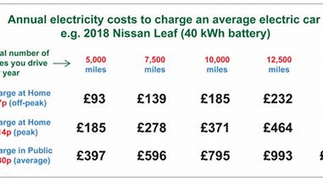 Cost To Recharge An Electric Vehicle