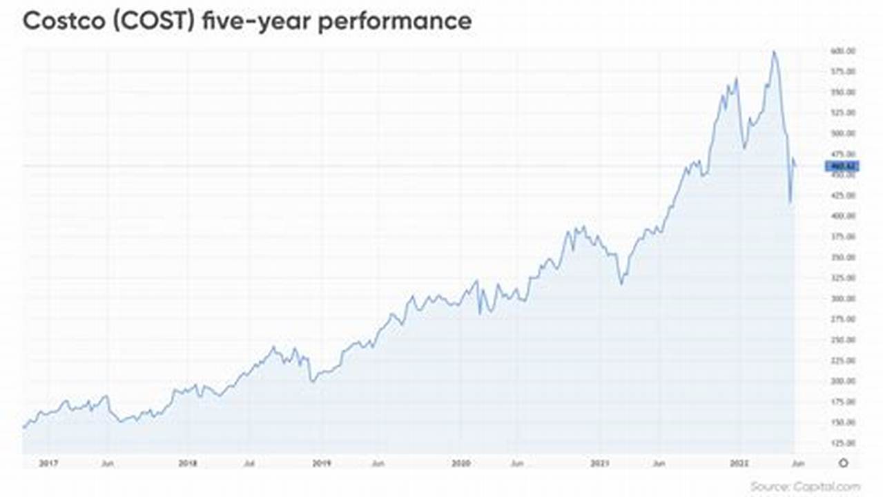 Costco Stock Forecast 2024