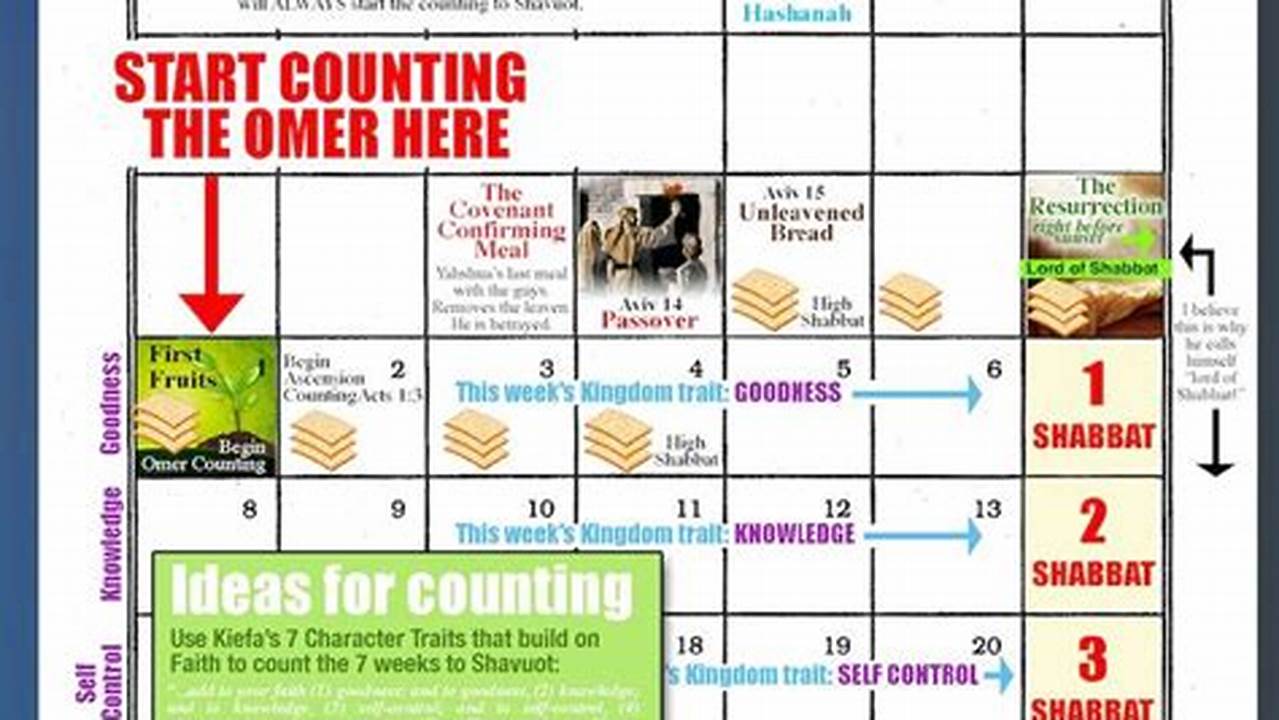 Counting Of The Omer 2024