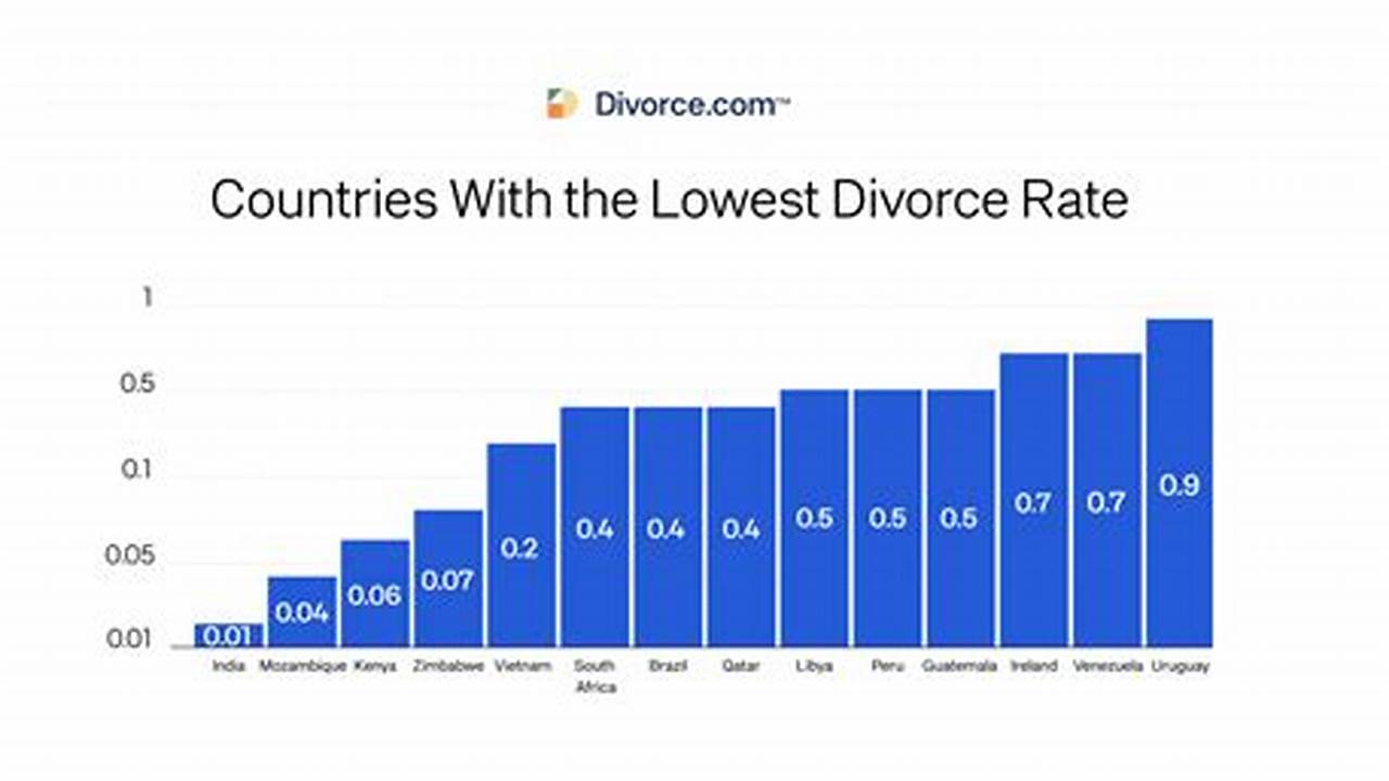 Countries With Highest Divorce Rate 2024