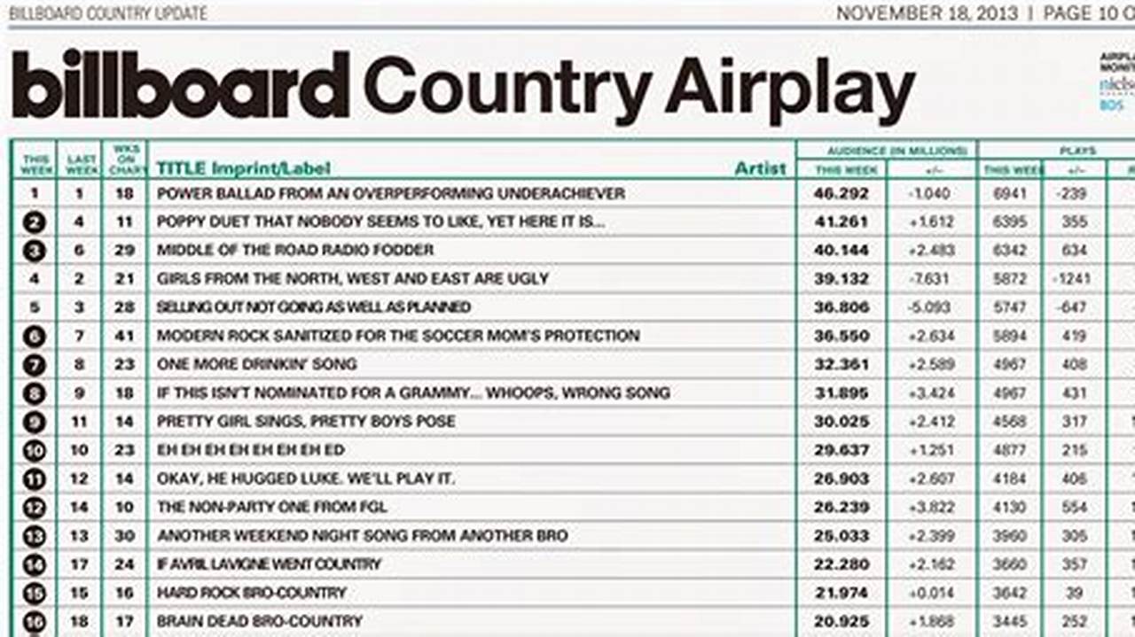 Country Music Charts 2024