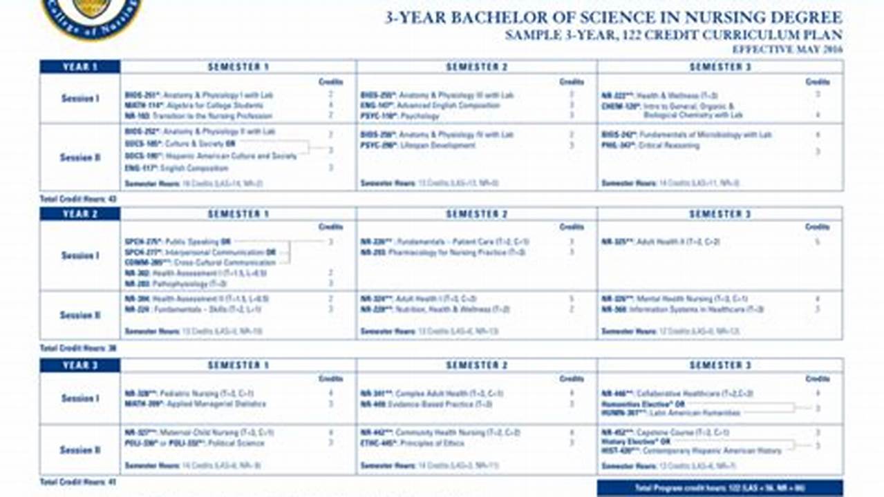 Course Schedules For The Bachelor Of Science In Nursing, Master Of., 2024
