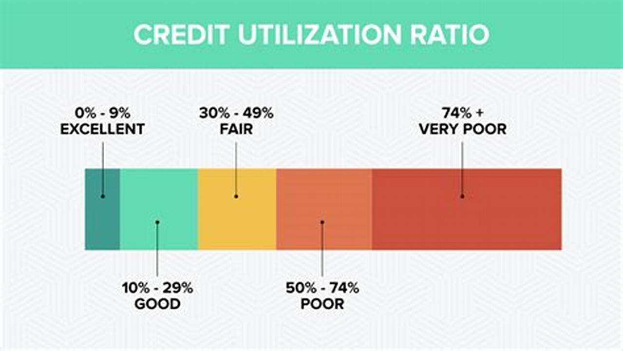 Credit Utilization, Loan