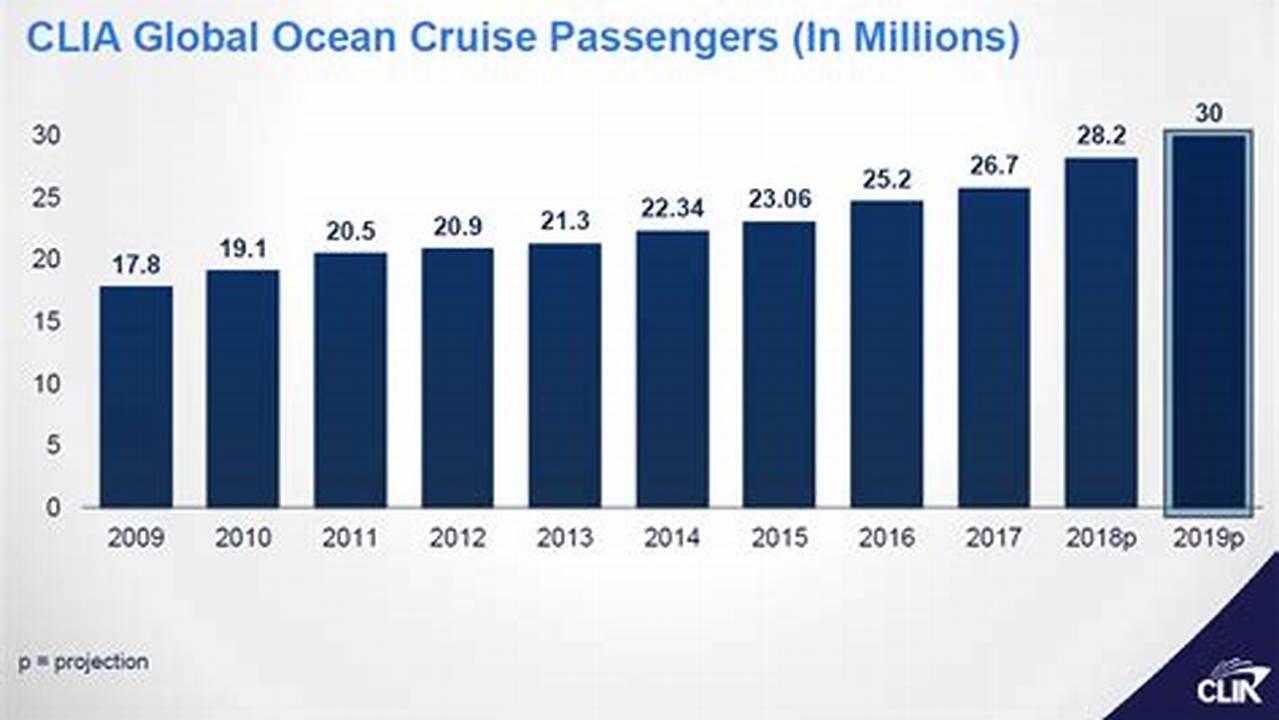 Cruise Line Passengers Are Expected To Increase 20% Compared To 2019 Levels., 2024