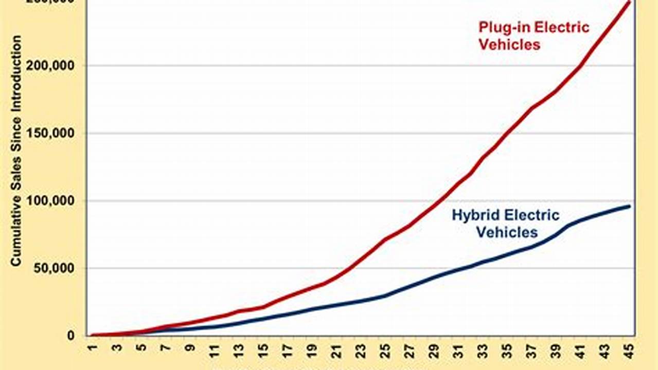 Cumulative Sales Of Plug-In Electric Vehicles Synonym