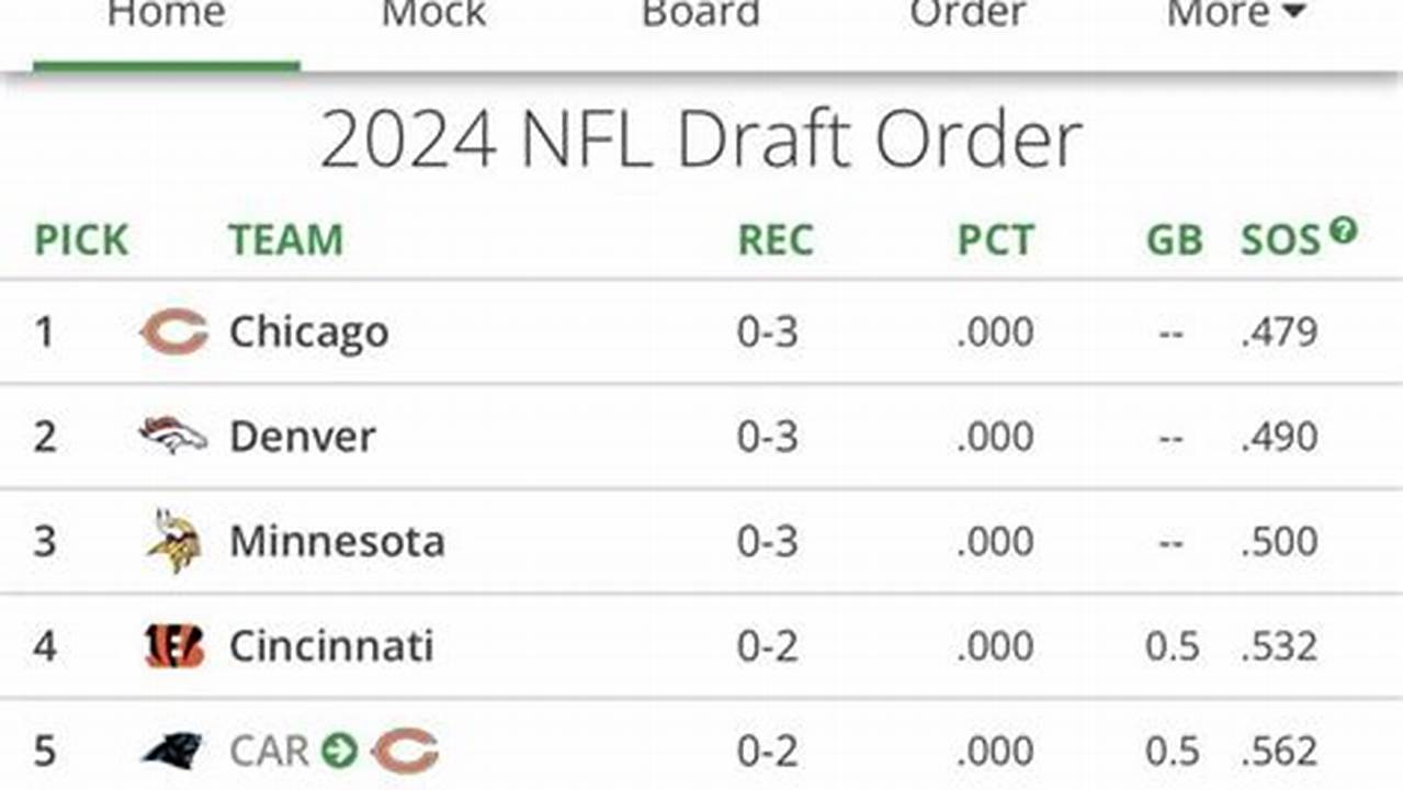 Current 2024 Nfl Draft Rankings