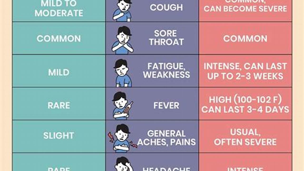 Current Flu Symptoms 2024 Chart Printable