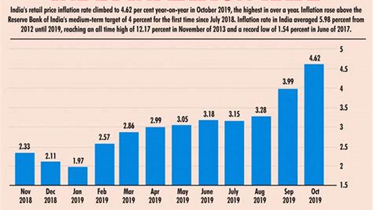 Current Inflation Rate In India 2024