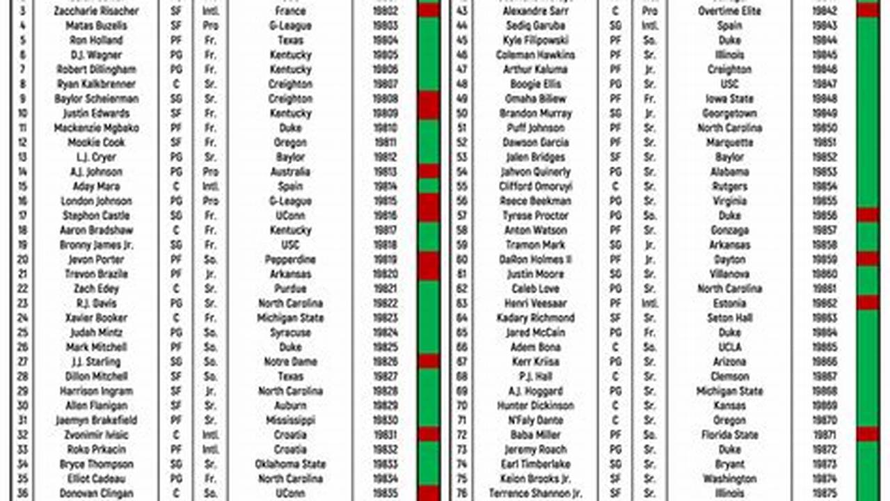 Current Nba Draft Order 2024