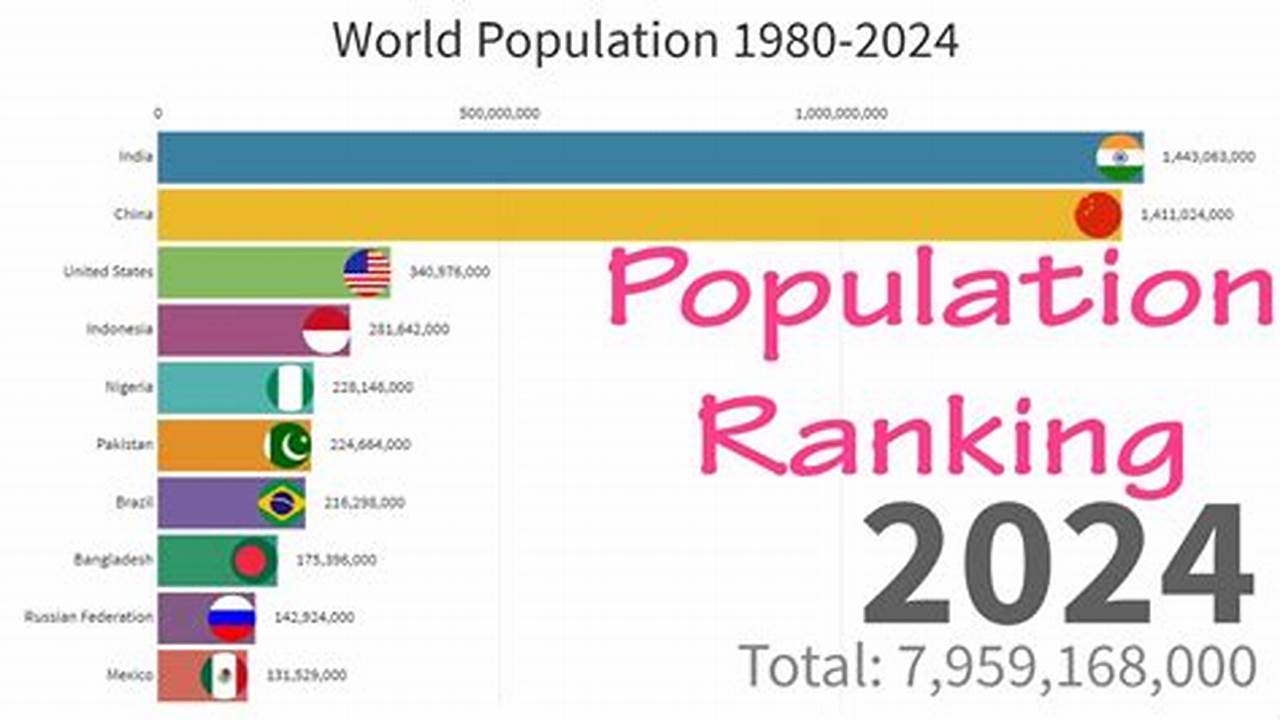 Current Population Of The World In 2024