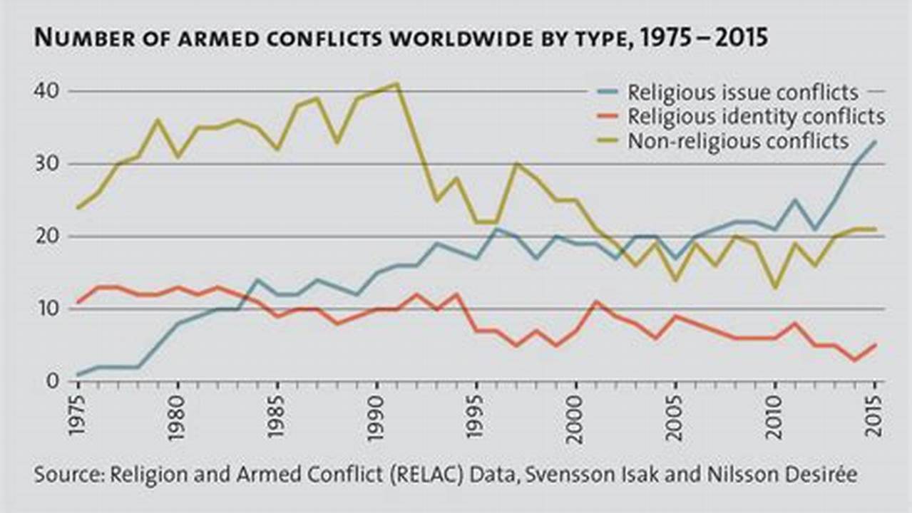 Current Religious Conflicts 2024