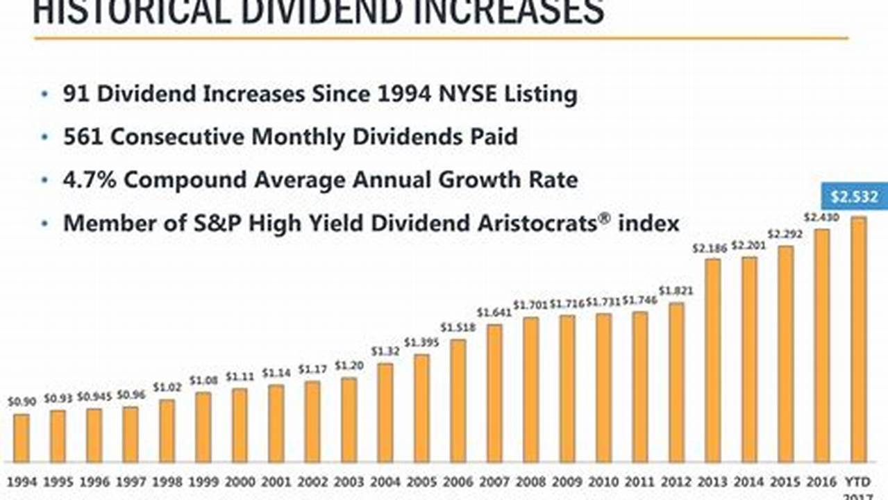 Currently Realty Income Pays A 5.31% Dividend Yield That Is Well., 2024