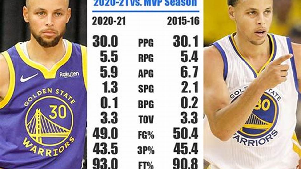 Curry 2024 Playoff Stats