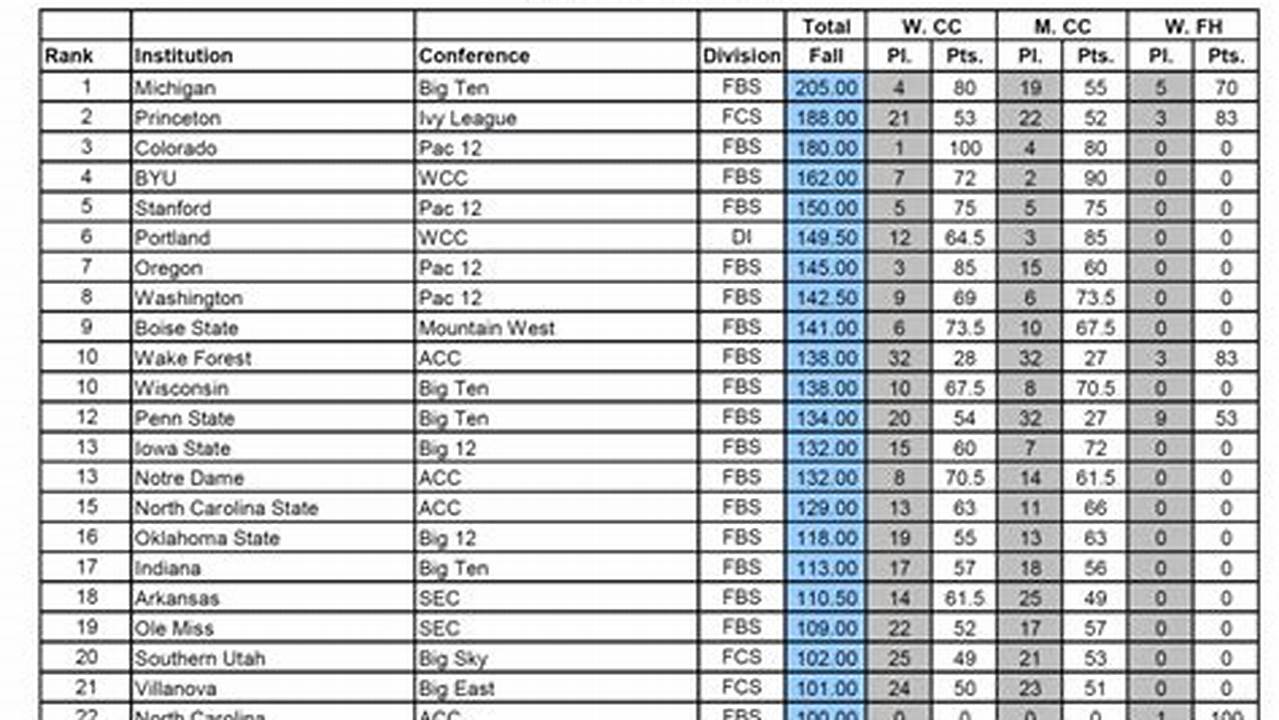 D3 Baseball Rankings 2024