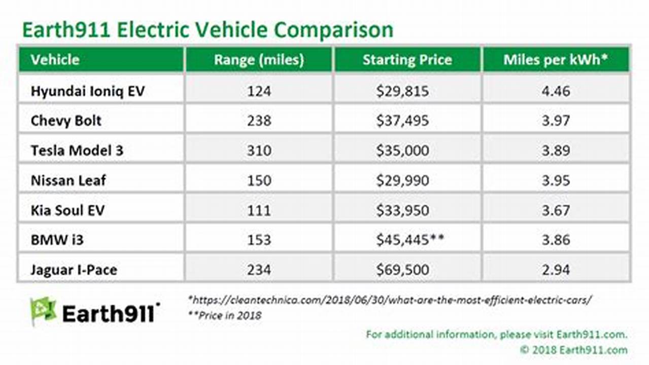 Dac Electric Vehicles Chart
