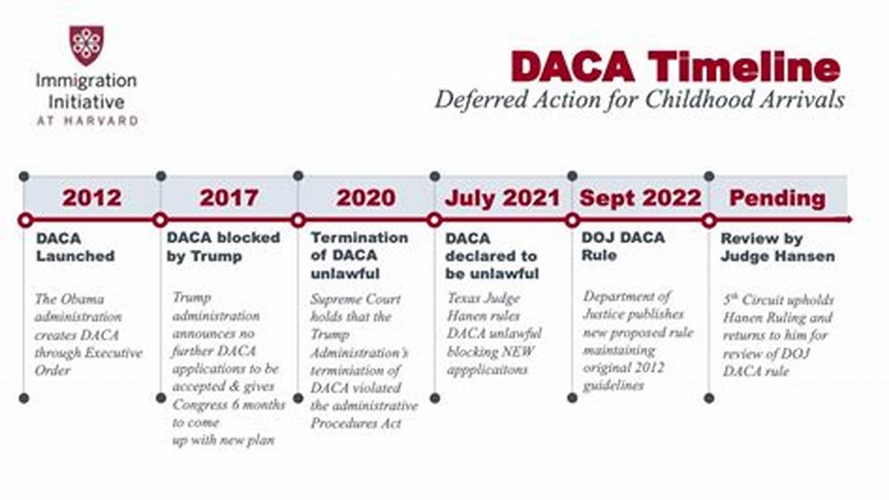 Daca Renewal Timeline 2024