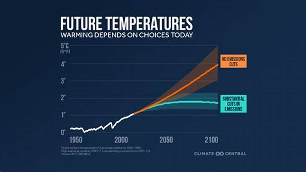 Darker Colors Mean Higher Chances, Not More Extreme Temperatures., 2024