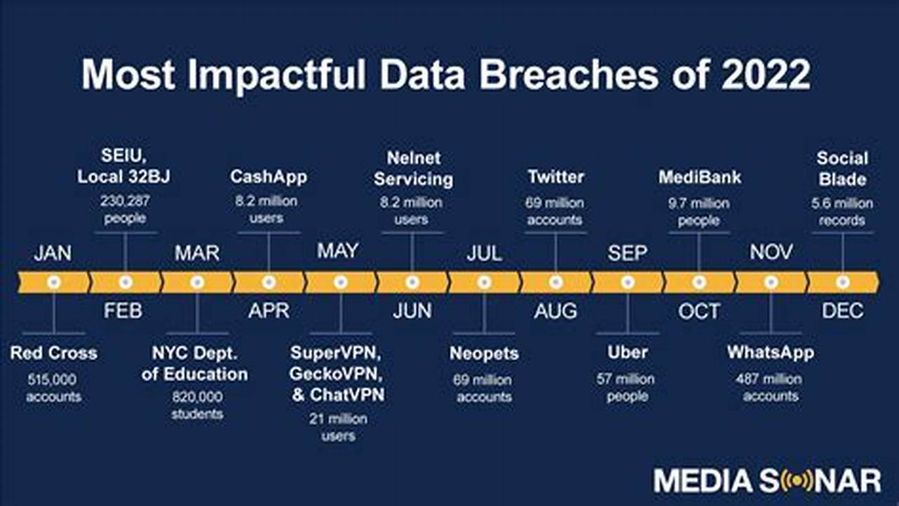 Data Breaches Impacted A Number Of Companies In 2022, Including Uber, Microsoft, Twitter, And More., 2024