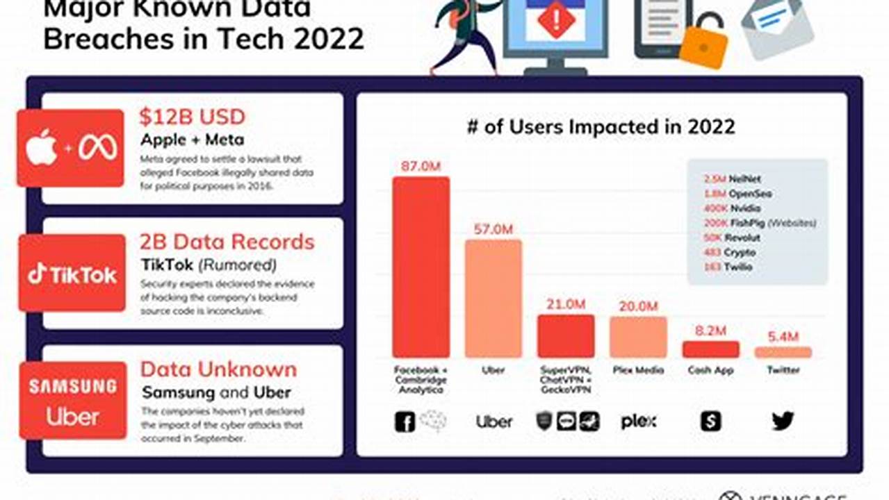 Data Breaches That Have Happened In 2022, 2023 And 2024 So Far., 2024
