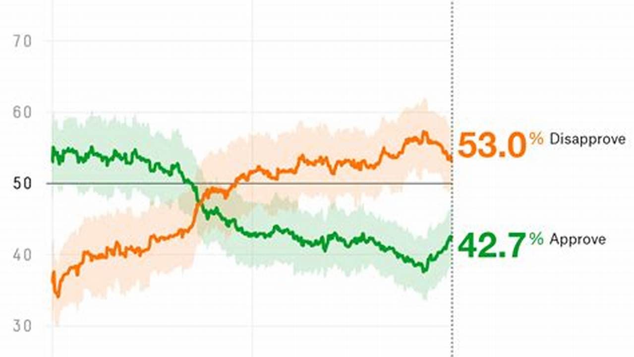 Data For Fivethirtyeight&#039;s Previous Favorability, Presidential Approval And National., 2024